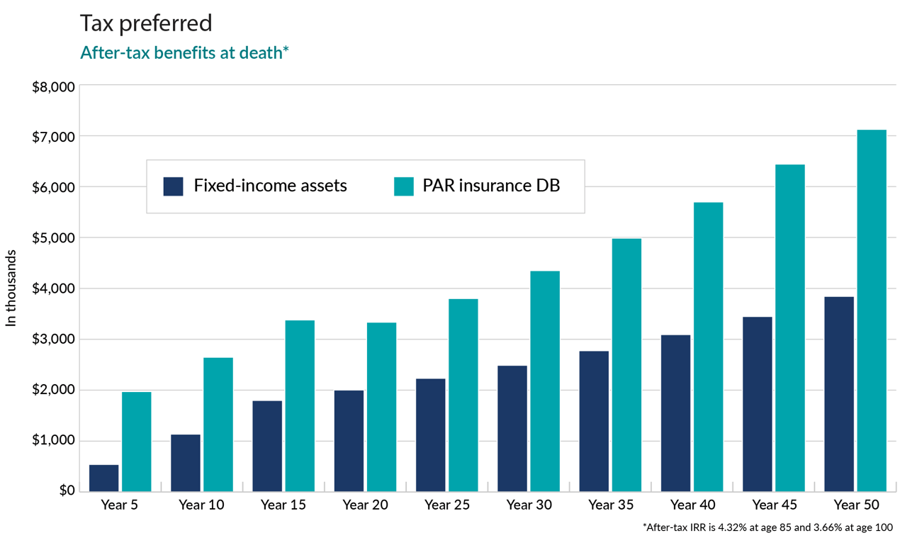 After-tax benefits at death-2