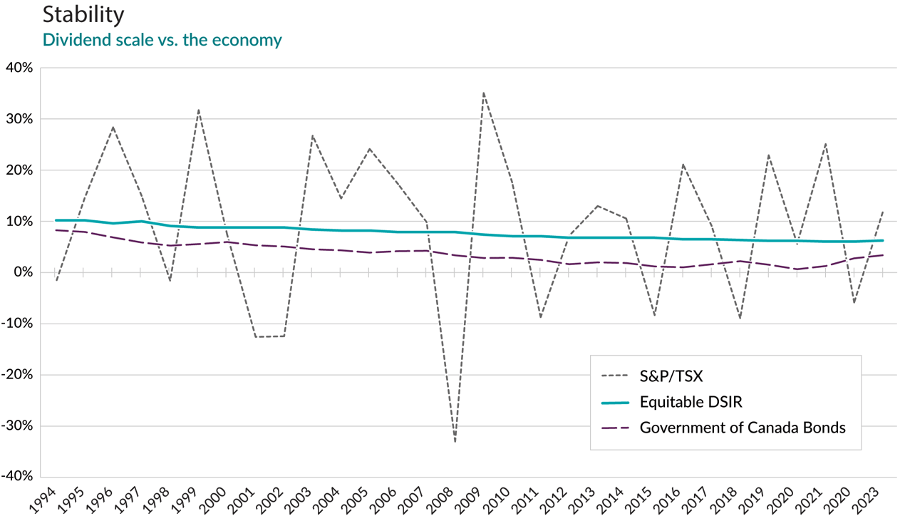 Dividend scale vs the economy-2