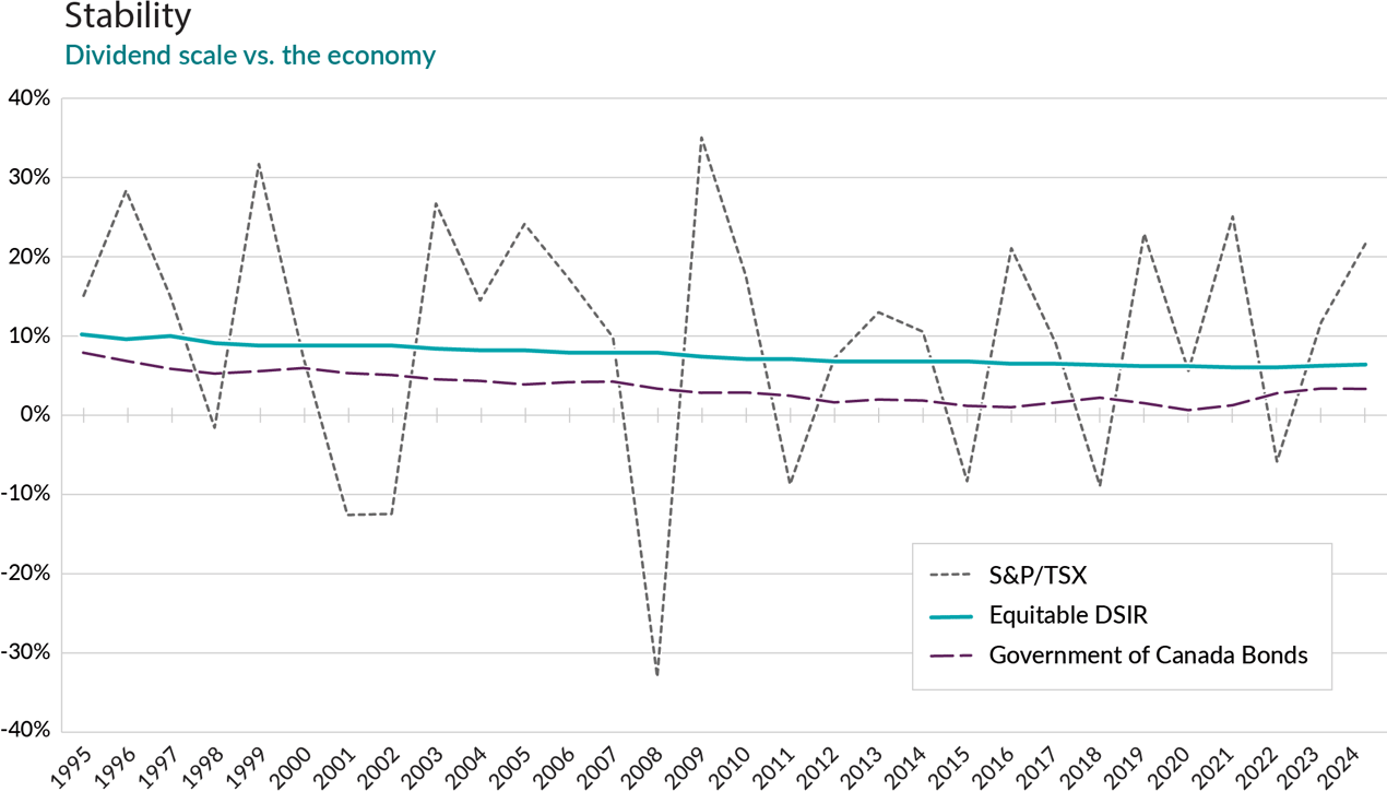 Dividend-scale-vs-the-economy-25-07-29