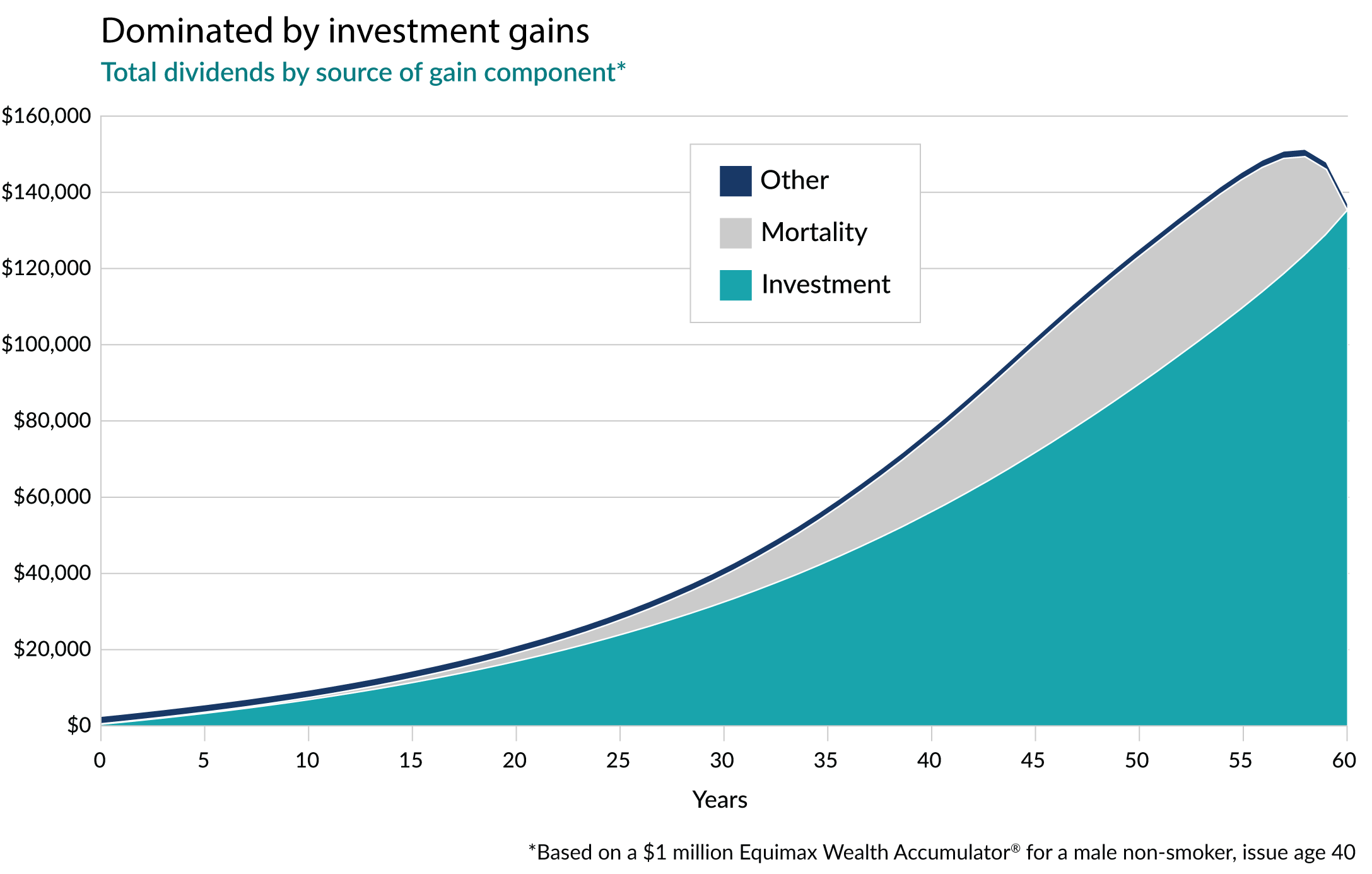 Total dividends by source of gain component