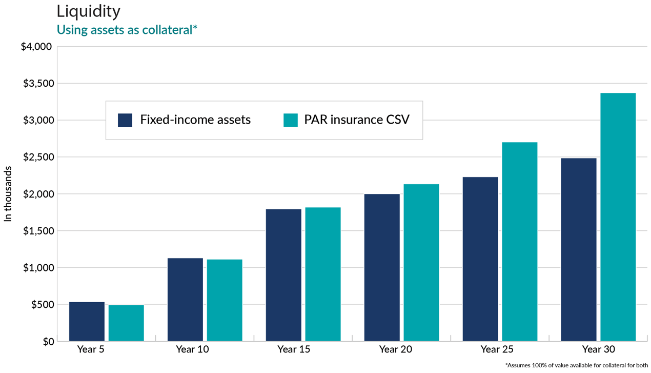 Using assets vs collateral-2